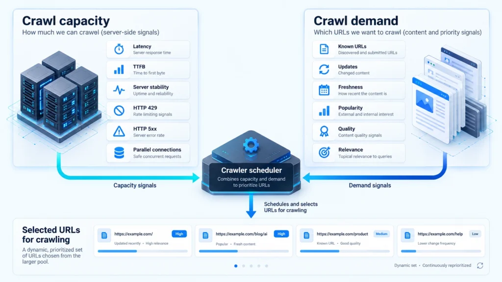Crawl capacity limit и crawl demand формируют crawl budget Google
