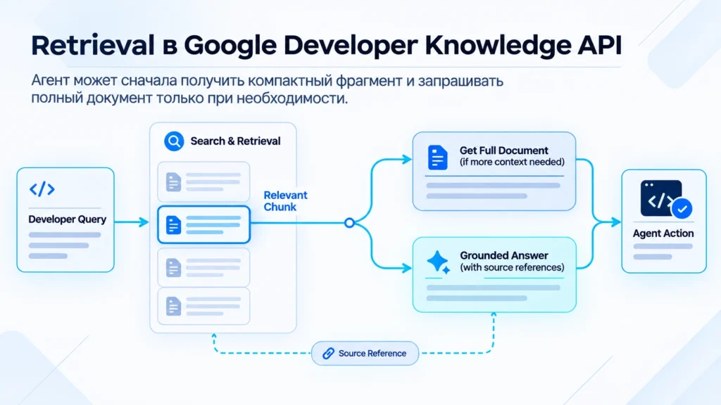 Поток Developer Knowledge API от поискового запроса через фрагменты документации к полному документу или grounded answer.