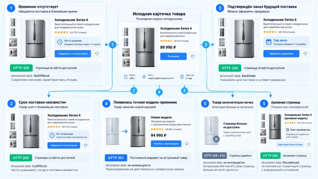 Пять вариантов обработки карточки товара после исчезновения из продажи