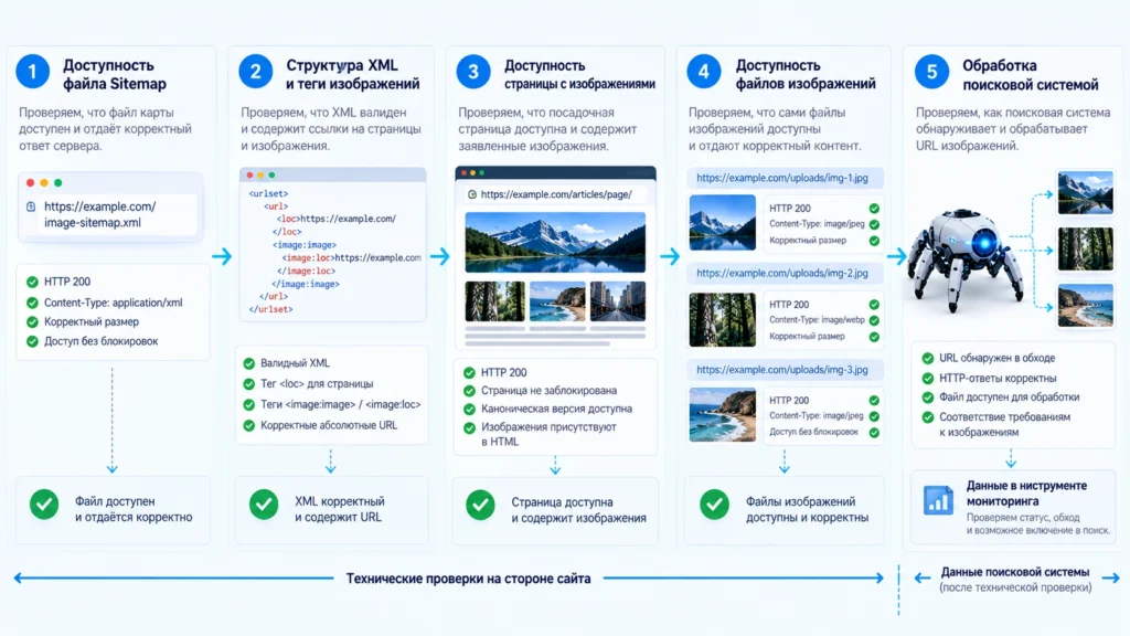 Последовательная проверка Sitemap, XML, страниц и URL изображений.