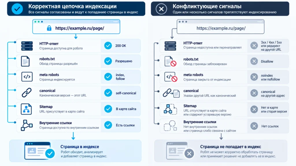 Сравнение корректных и конфликтующих сигналов индексации страницы