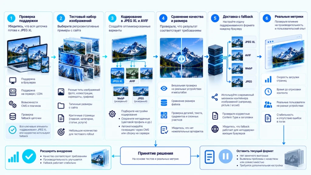 Этапы безопасного тестирования JPEG XL на WordPress-сайте