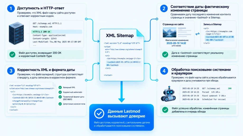 Схема проверки корректности Lastmod Sitemap по четырём техническим признакам