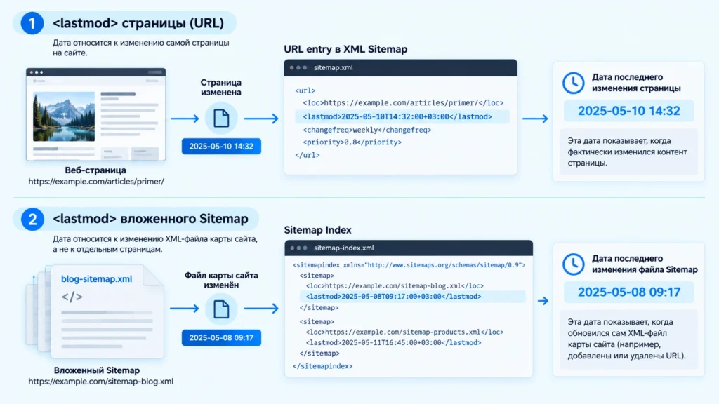 Разница между lastmod страницы и lastmod файла в индексе Sitemap