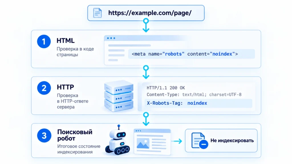 Проверка Meta robots в HTML, HTTP-ответе и поисковой системе
