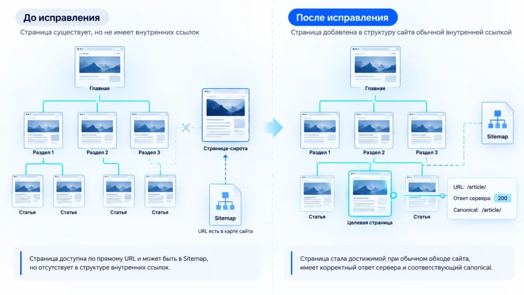 Страница-сирота до и после добавления корректной внутренней ссылки