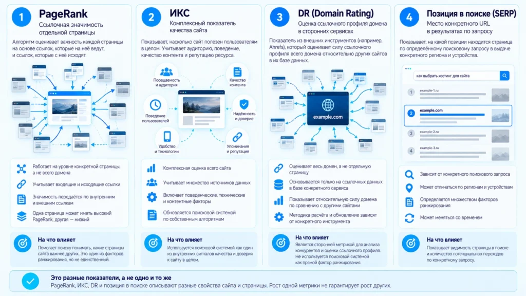 Разница между PageRank, ИКС, DR и позицией сайта в поиске