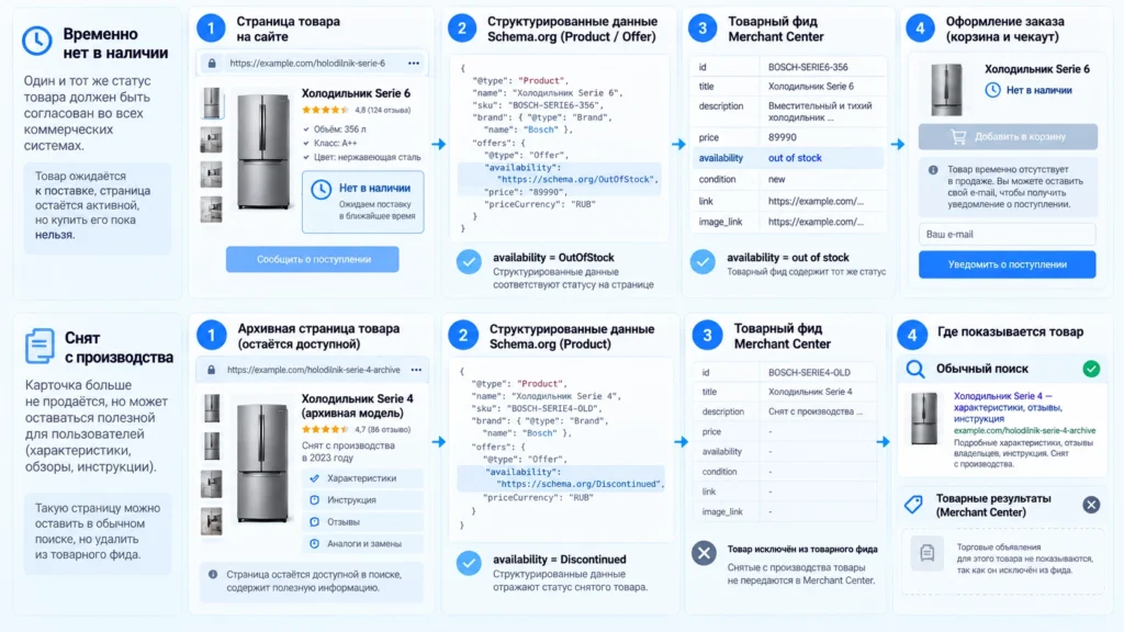 Согласованность availability между страницей товара, Schema.org, Merchant Center и checkout