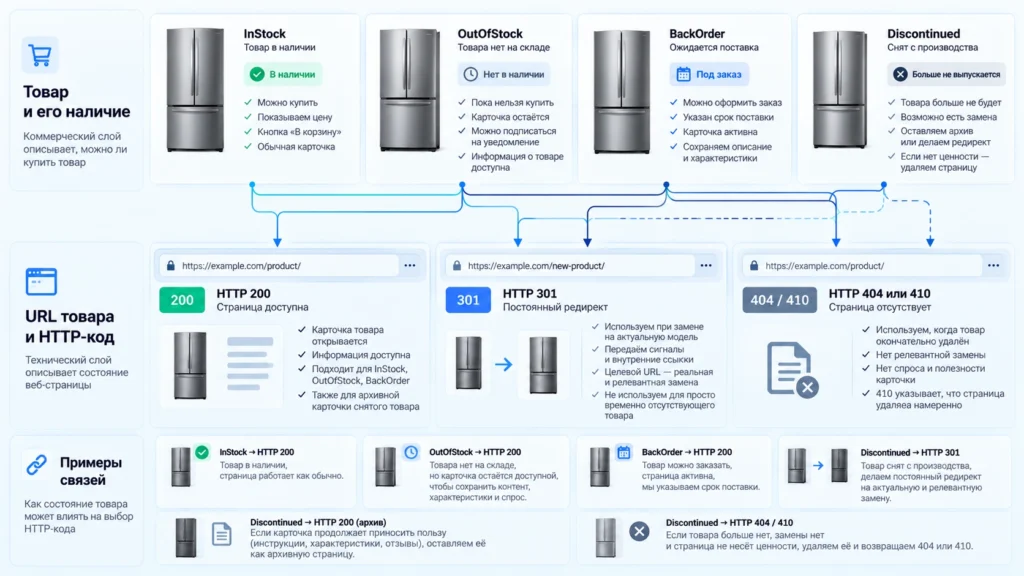 Разница между availability товара и HTTP-статусом его страницы
