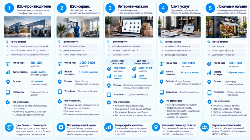 Разные схемы мониторинга позиций для B2B, B2C, магазина и услуг