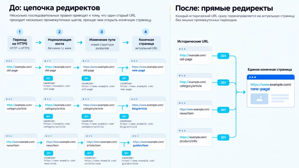 Сравнение длинной цепочки перенаправлений и прямых редиректов на конечный адрес