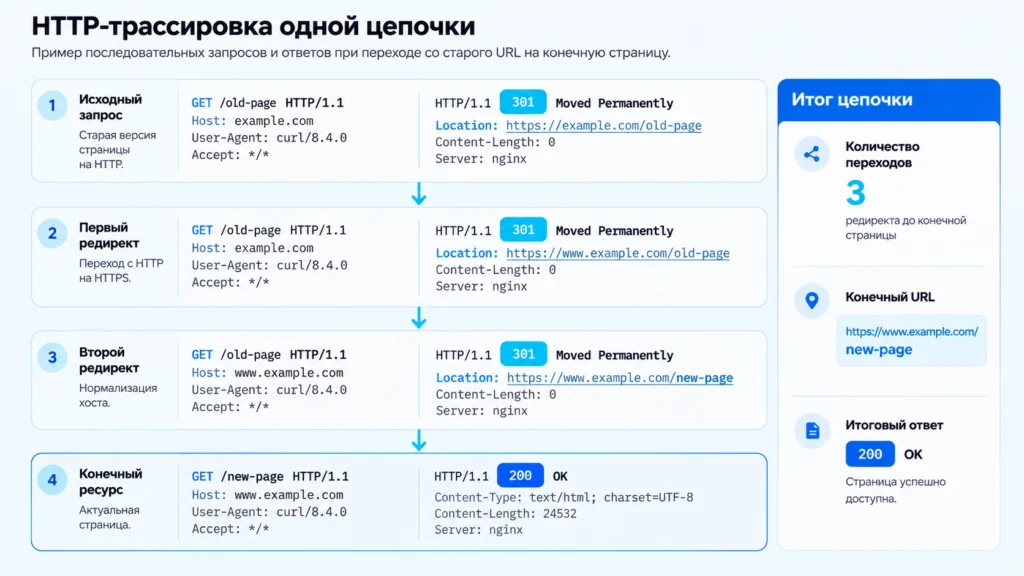 Пример трассировки HTTP-ответов от старого URL через два редиректа до ответа 200