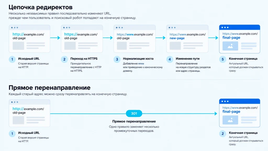 Схема длинной цепочки редиректов и прямого перенаправления на конечный URL