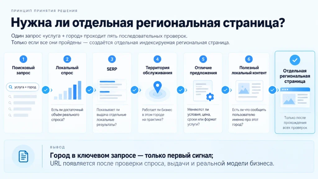 Как решить, нужна ли отдельная страница услуги под город