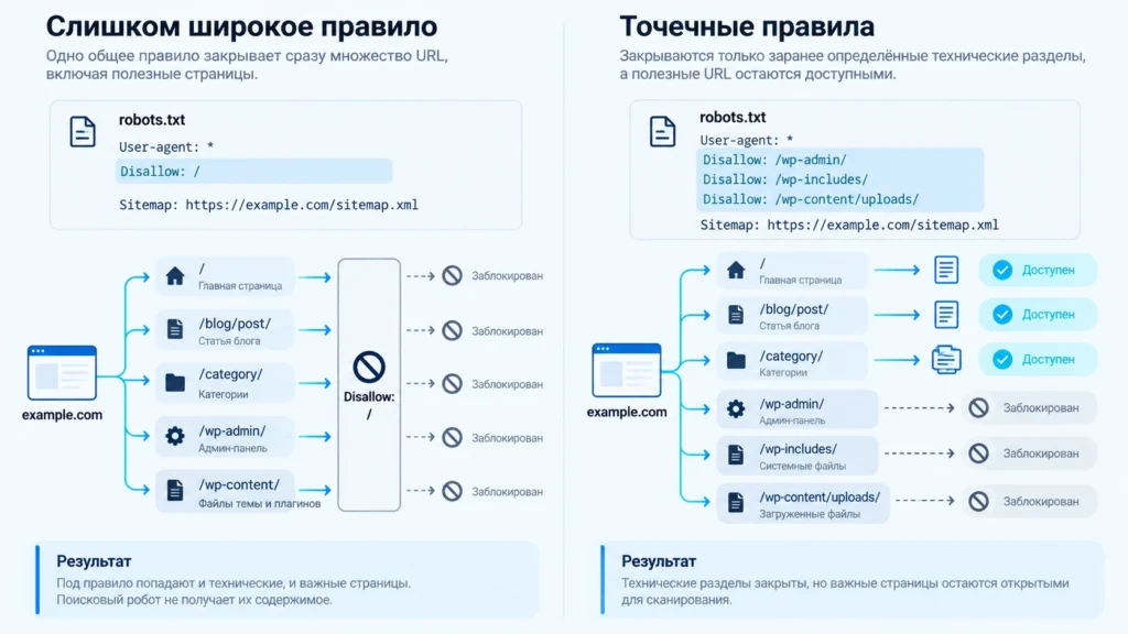 Сравнение широкого и точечного запрета URL в robots.txt.