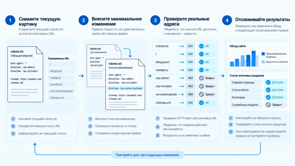 Последовательность безопасного изменения robots.txt в WordPress.