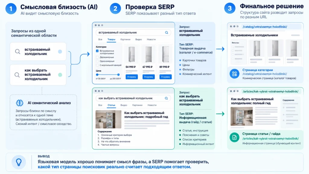 Разница между смысловой и SERP-кластеризацией запросов