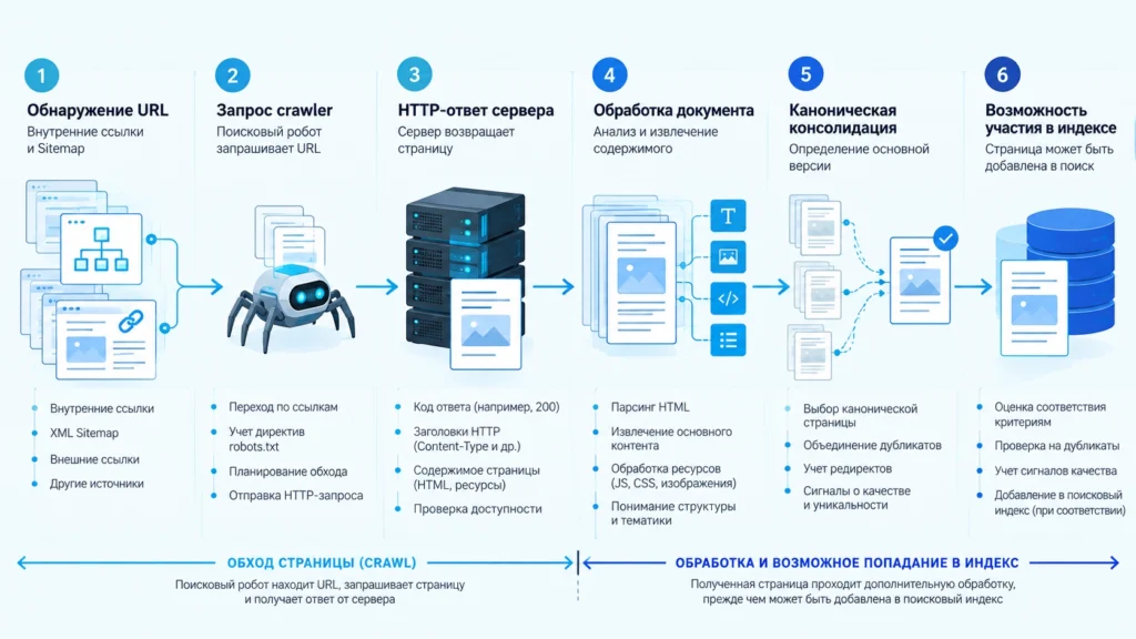 Этапы от обнаружения URL поисковым роботом до обработки и возможного попадания страницы в индекс