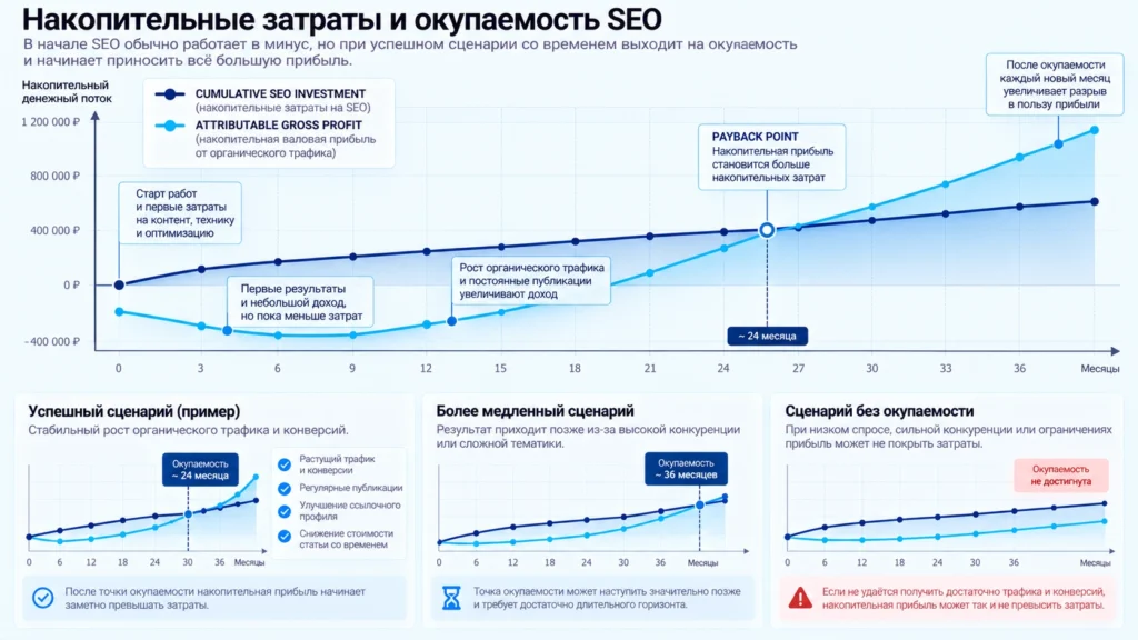 Накопительная окупаемость SEO и точка payback