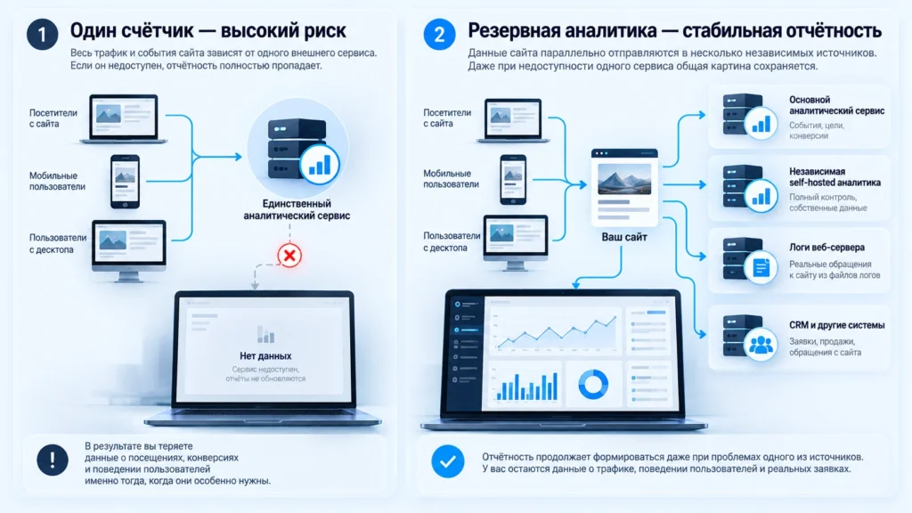 Сравнение одного счётчика и резервной системы аналитики