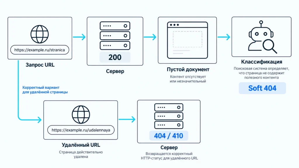 Схема появления soft 404 при ответе 200 и отсутствующем содержимом