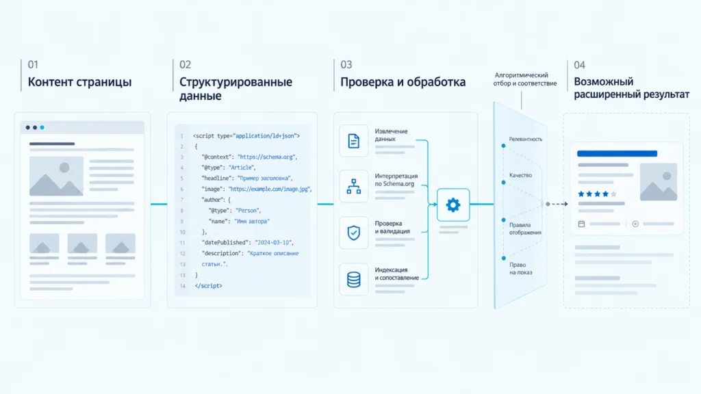 Схема от контента и структурированных данных до возможного расширенного результата