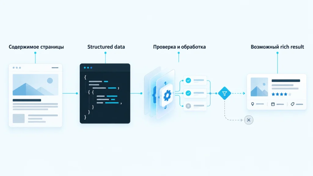 Схема пути от контента страницы и structured data до возможного rich result
