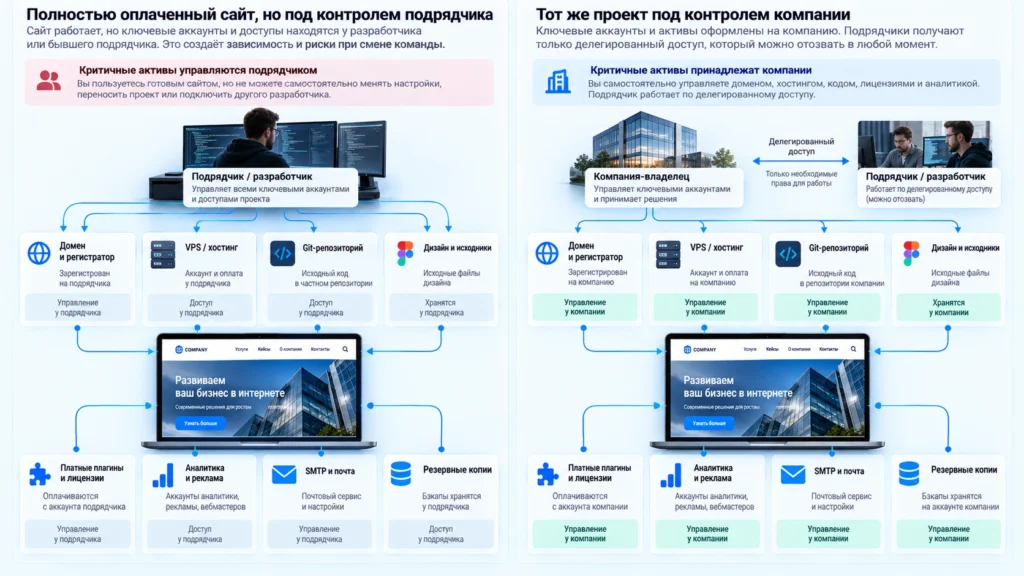 Сайт на аккаунтах подрядчика и тот же сайт под контролем компании
