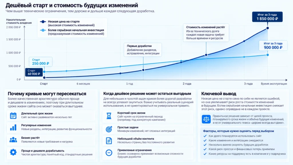 Влияние поддерживаемости сайта на стоимость будущих доработок