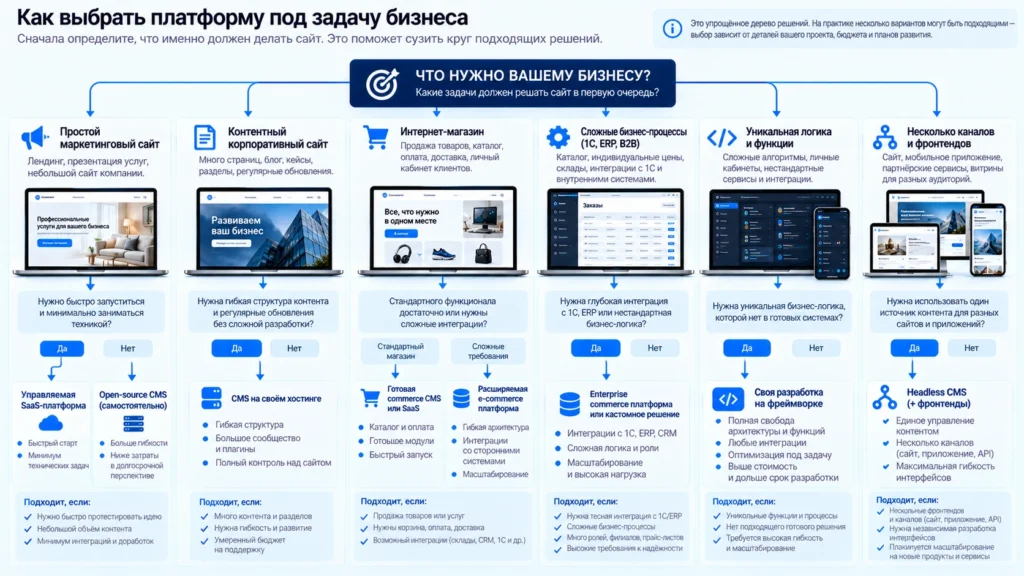 Дерево решений для выбора CMS или платформы сайта