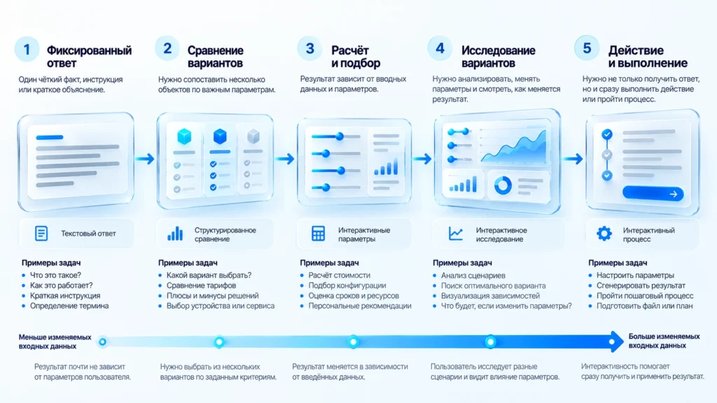 Выбор между текстом, сравнением и интерактивным интерфейсом в зависимости от задачи.