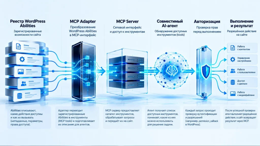 Поток от WordPress Ability через MCP Adapter к AI-агенту и проверке доступа