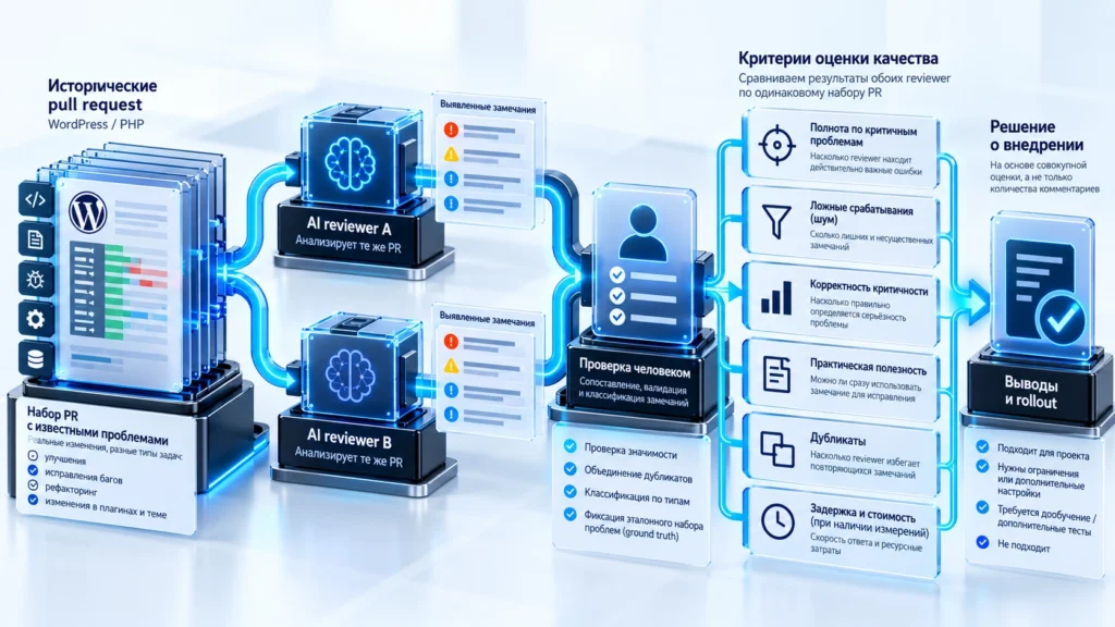 Сравнение двух AI reviewer на одинаковом наборе WordPress и PHP pull request