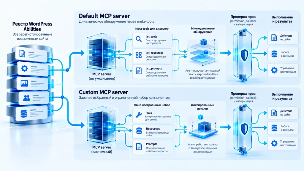 Сравнение default и custom server в WordPress MCP Adapter