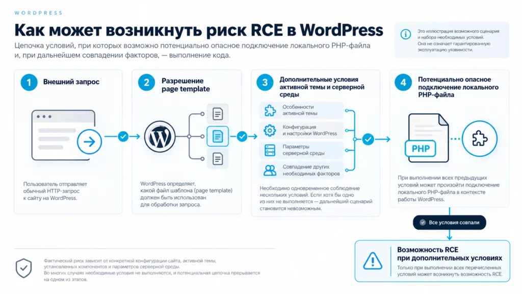 Условия возникновения риска в механизме шаблонов WordPress