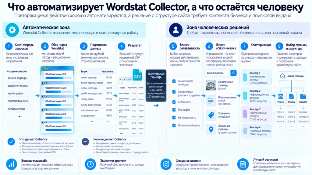 Граница между автоматическим сбором Wordstat и работой SEO-специалиста