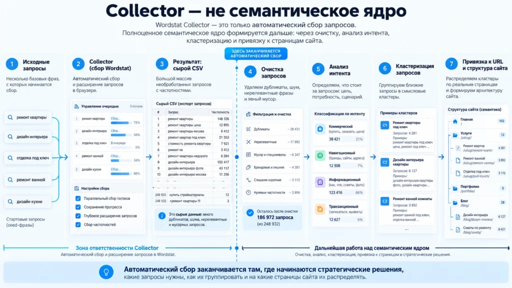 Путь от Wordstat Collector до готового семантического ядра