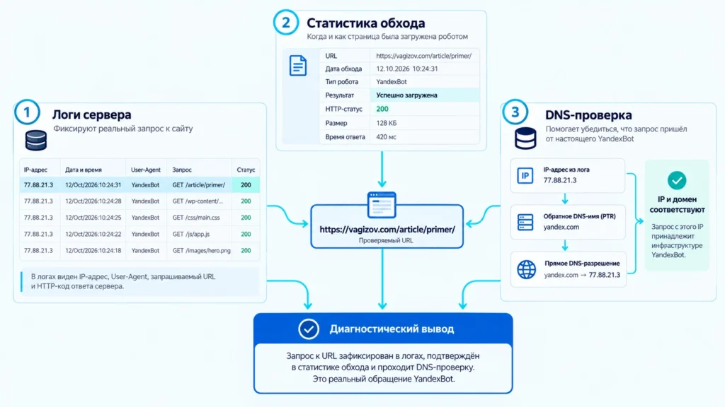 Проверка YandexBot по логам, статистике обхода и DNS