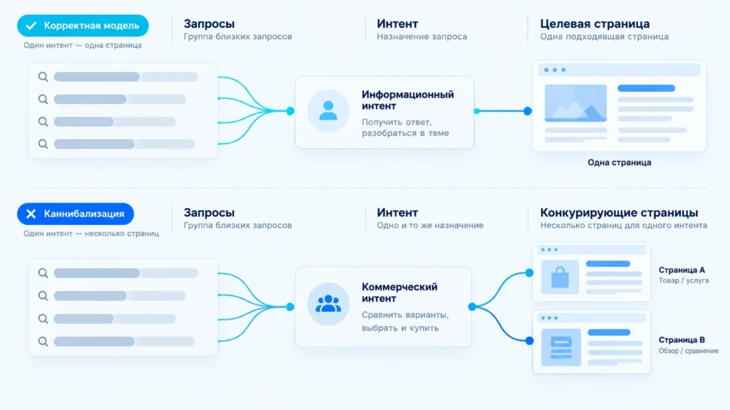 Схема связи поискового запроса, интента и целевой страницы