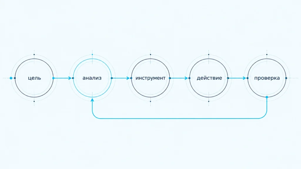 Схема цикла AI-агента от постановки цели до проверки выполненного действия
