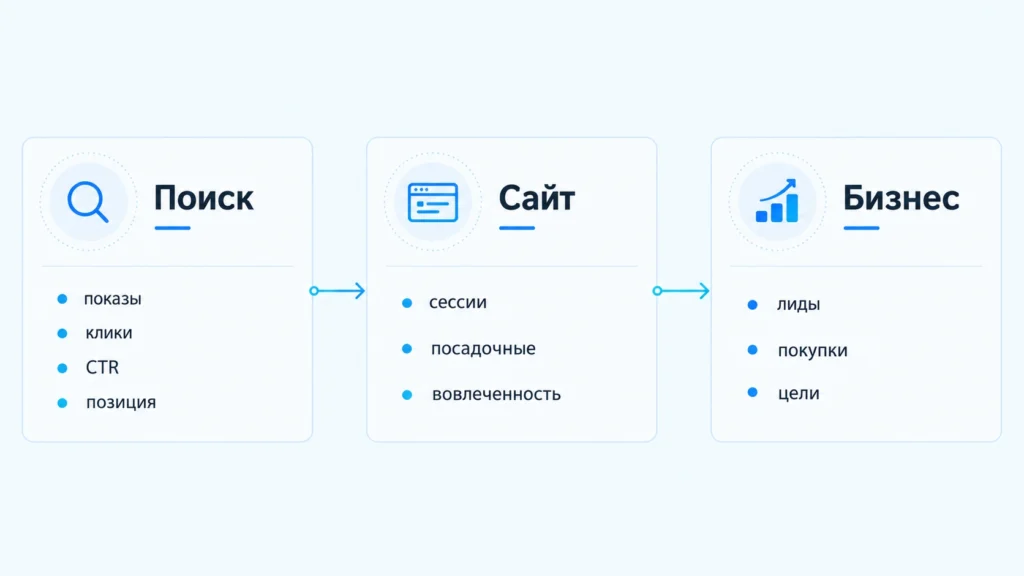 Три уровня SEO-отчета от поисковой видимости до бизнес-результата